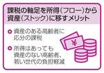 　課税の軸足を所得（フロー）から資産（ストック）に移すメリット