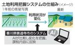 　土地利用把握システムの仕組み（イメージ）