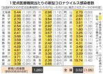 　１定点医療機関当たりの新型コロナウイルス感染者数