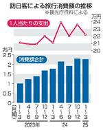　訪日客による旅行消費額の推移