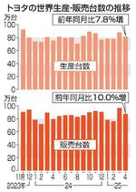 　トヨタの世界生産・販売台数の推移