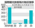　国際観光旅客税の税収推移