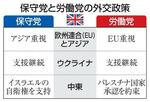 　保守党と労働党の外交政策