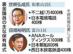　裏金議員の主な保有株式