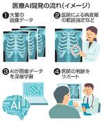 　医療ＡＩ開発の流れ（イメージ）　