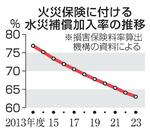 　火災保険に付ける水災補償加入率の推移