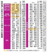 　衆院選に出馬が予想される議員と不記載額