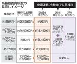 　高額療養費制度の見直しイメージ