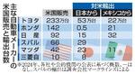 　主な自動車メーカーの米国販売と輸出台数