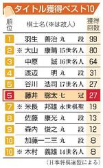 　タイトル獲得ベスト１０