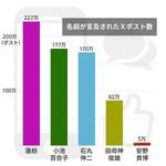 　名前が言及されたＸポスト数