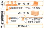 　スマート変更登記の流れ