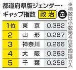 　都道府県版ジェンダー・ギャップ指数　政治の上位
