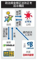 　政治資金規正法改正を巡る構図