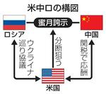 　米中ロ構図
