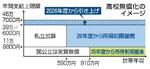 　高校無償化のイメージ