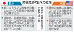 　関税交渉の日米の立場