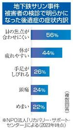 　地下鉄サリン事件被害者の検診で明らかになった後遺症の症状内訳