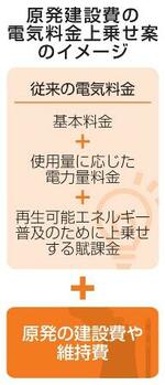 　原発建設費の電気料金上乗せ案のイメージ