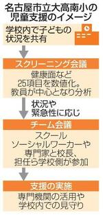 　名古屋市立大高南小の児童支援のイメージ