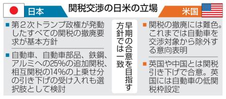 　関税交渉の日米の立場