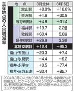 　主な地点の人出増減率