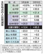 　主な地点の人出増減率