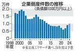 　企業倒産件数の推移