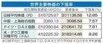 　世界主要株価の下落率