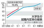 　大学生の就職内定率の推移