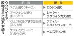 　ウクライナで改称された地名や通り