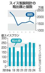 　スイス製腕時計の輸出額と個数