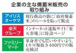 　企業の主な備蓄米販売の取り組み