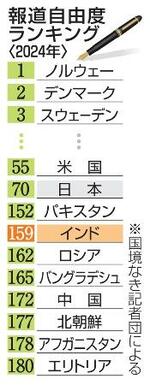 　報道自由度ランキング