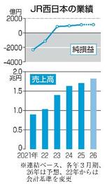 　ＪＲ西日本の業績