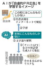　ＡＩが「自虐的ＰＲ広告」を学習するイメージ