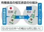 　有機食品の相互承認の仕組み