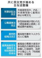 　共に民主党が進める主な法整備