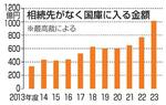 　相続先がなく国庫に入る金額
