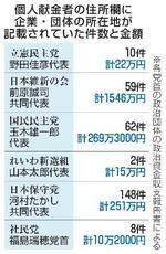 　個人献金者の住所欄に企業・団体の所在地が記載されていた件数と金額