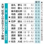 　主な大学・社会人のドラフト候補