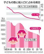 　子どもの数と総人口に占める割合