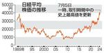 　日経平均株価の推移