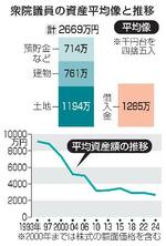 　衆院議員の資産平均像と推移