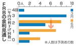 　ＦＲＢの金利見通し