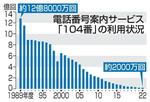 　電話番号案内サービス　「１０４番」の利用状況