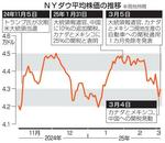　ＮＹダウ平均株価の推移