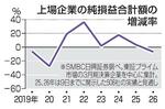 　上場企業の純損益合計額の増減率