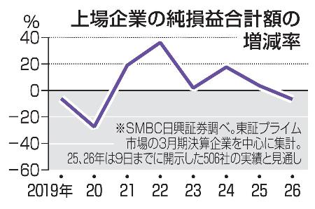 　上場企業の純損益合計額の増減率