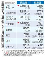 　電機大手８社の２４年４～６月期連結決算